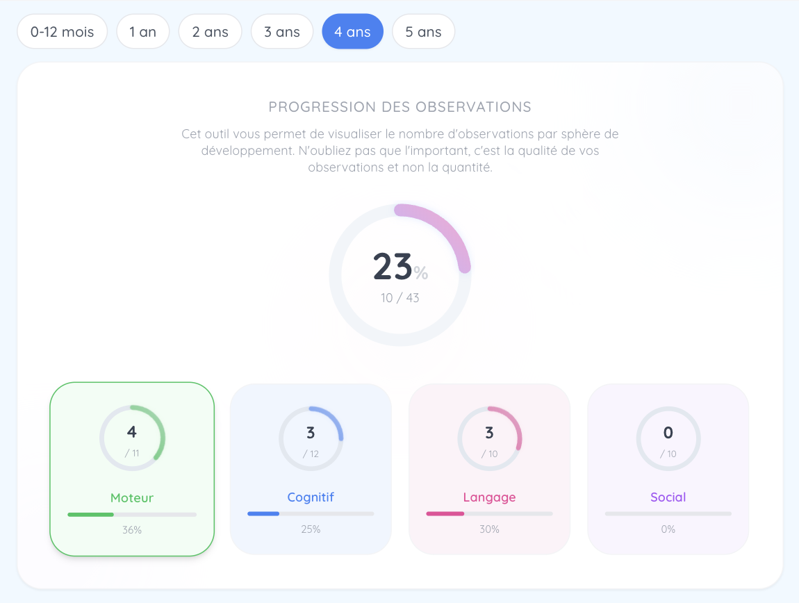 Progression des observations par sphère de développement